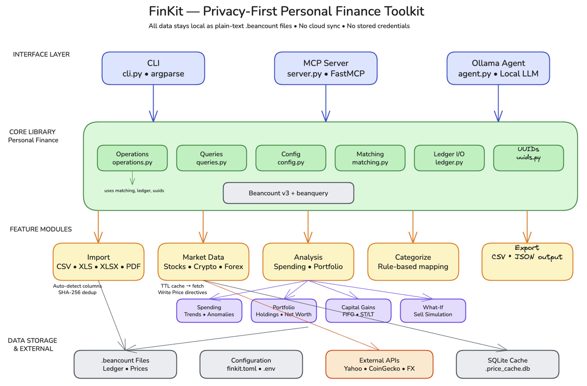FinKit architecture diagram