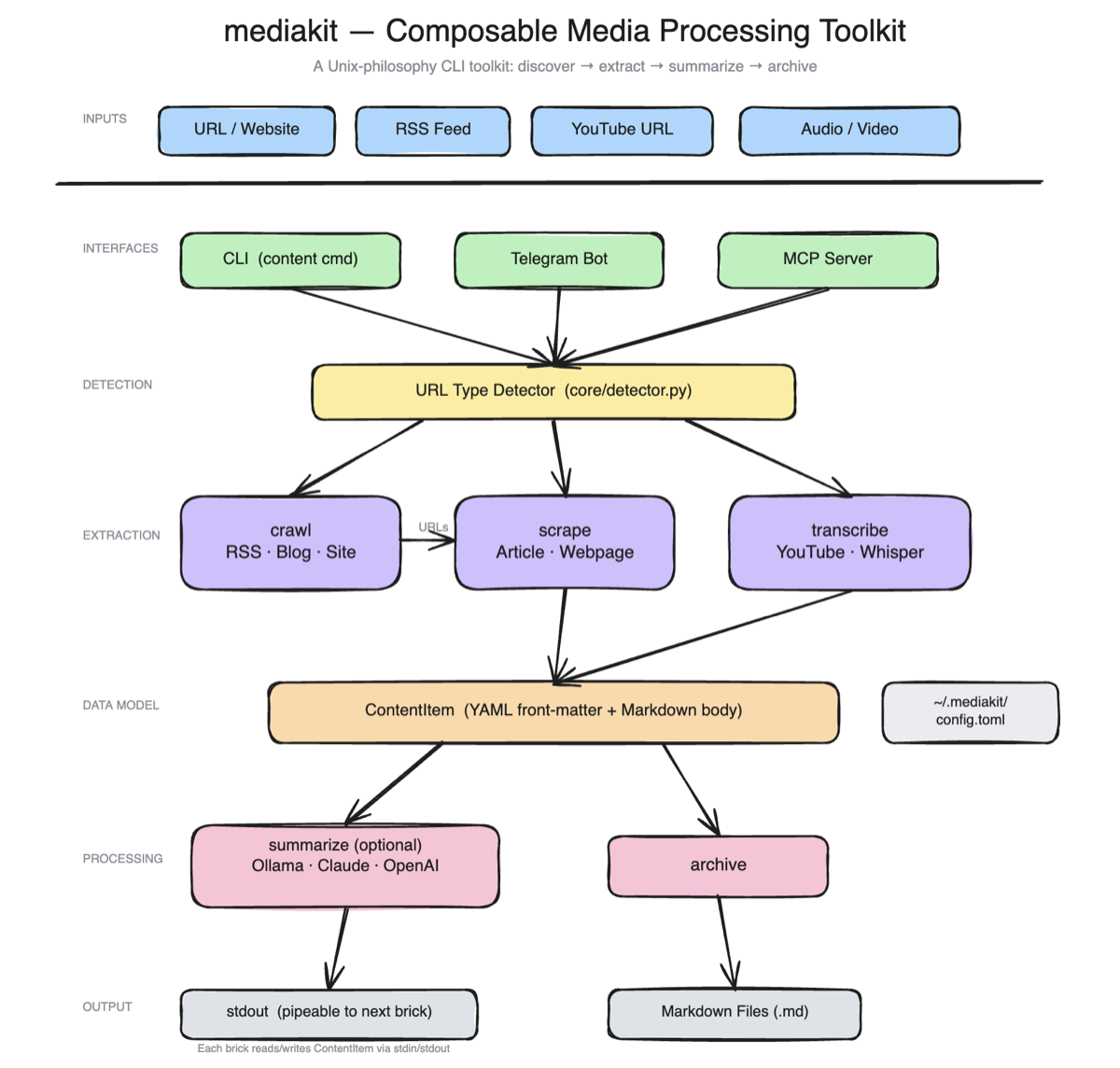 MediaKit architecture diagram